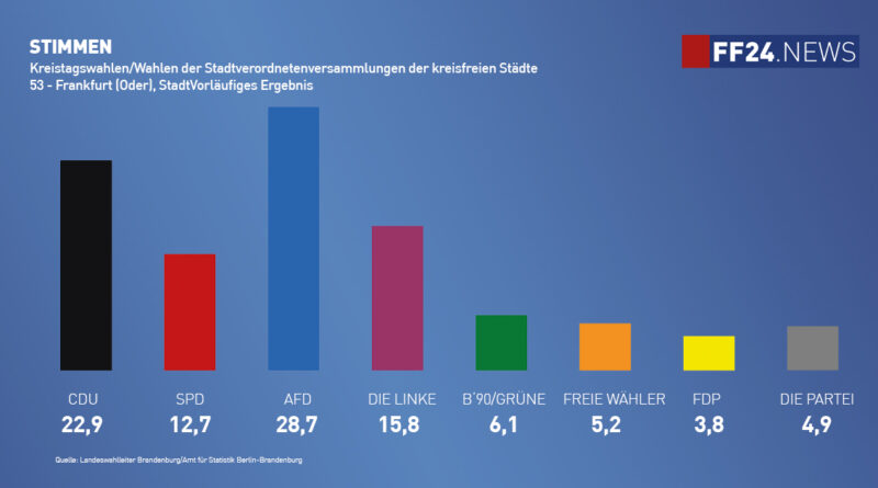 Wahl der Stadtverordnetenversammlung in Frankfurt (Oder) am 9. Juni 2024.